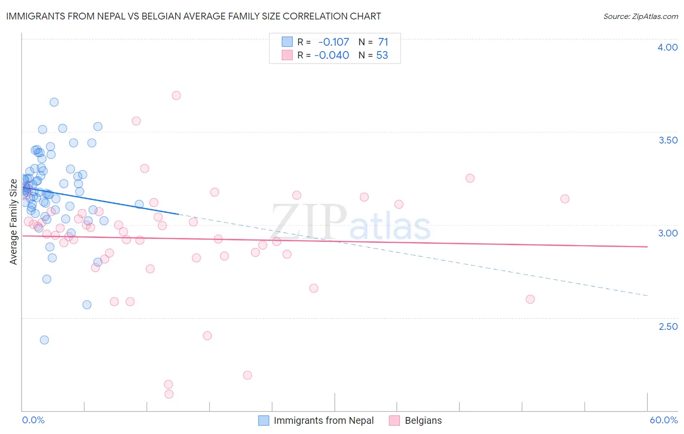 Immigrants from Nepal vs Belgian Average Family Size