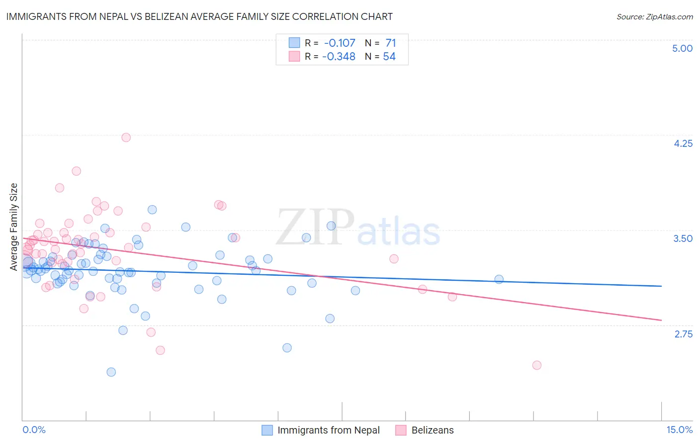 Immigrants from Nepal vs Belizean Average Family Size
