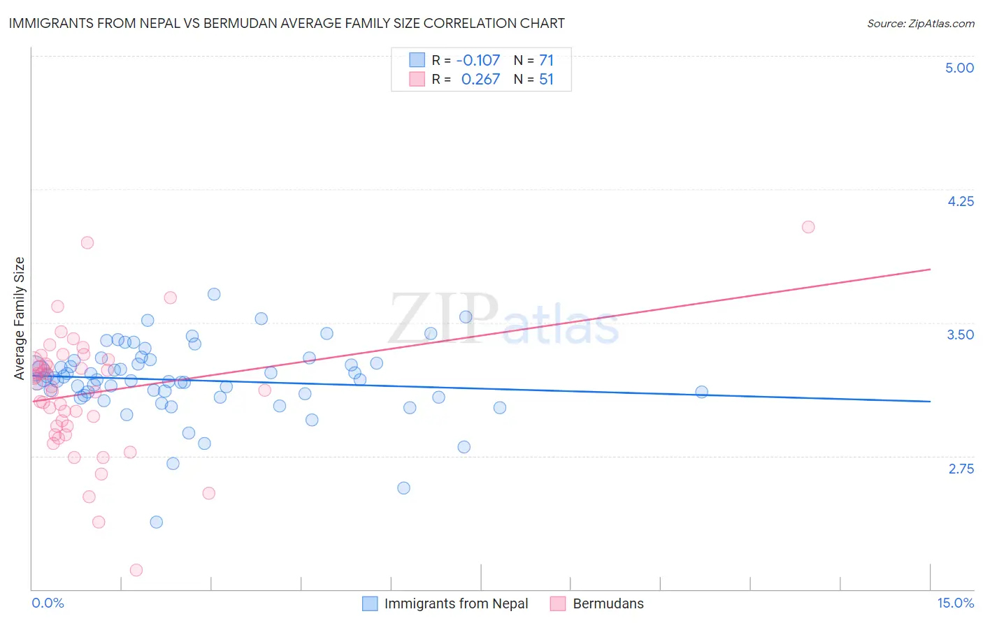 Immigrants from Nepal vs Bermudan Average Family Size