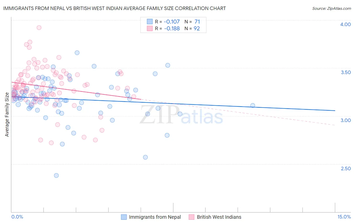 Immigrants from Nepal vs British West Indian Average Family Size