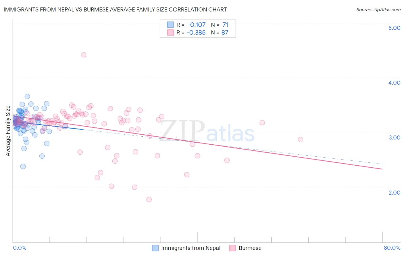 Immigrants from Nepal vs Burmese Average Family Size