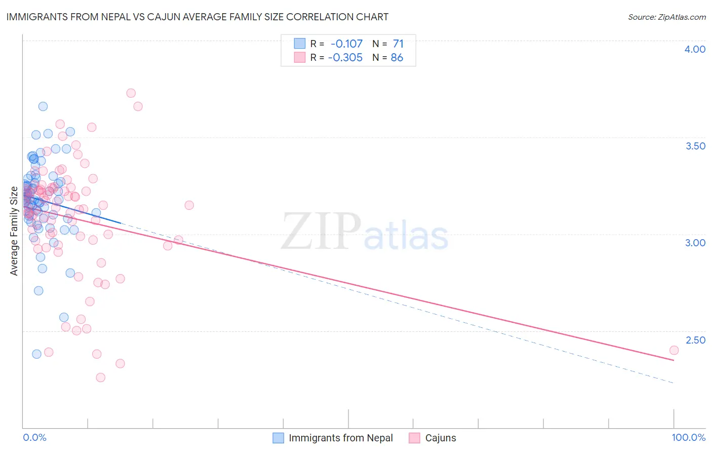 Immigrants from Nepal vs Cajun Average Family Size