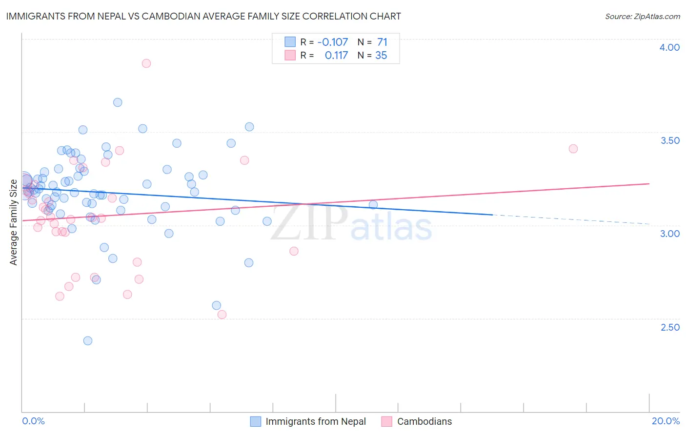 Immigrants from Nepal vs Cambodian Average Family Size