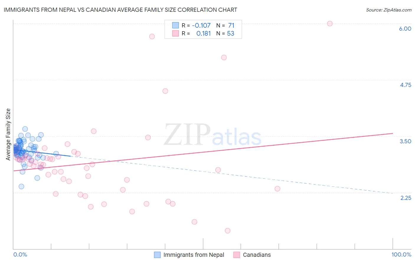 Immigrants from Nepal vs Canadian Average Family Size