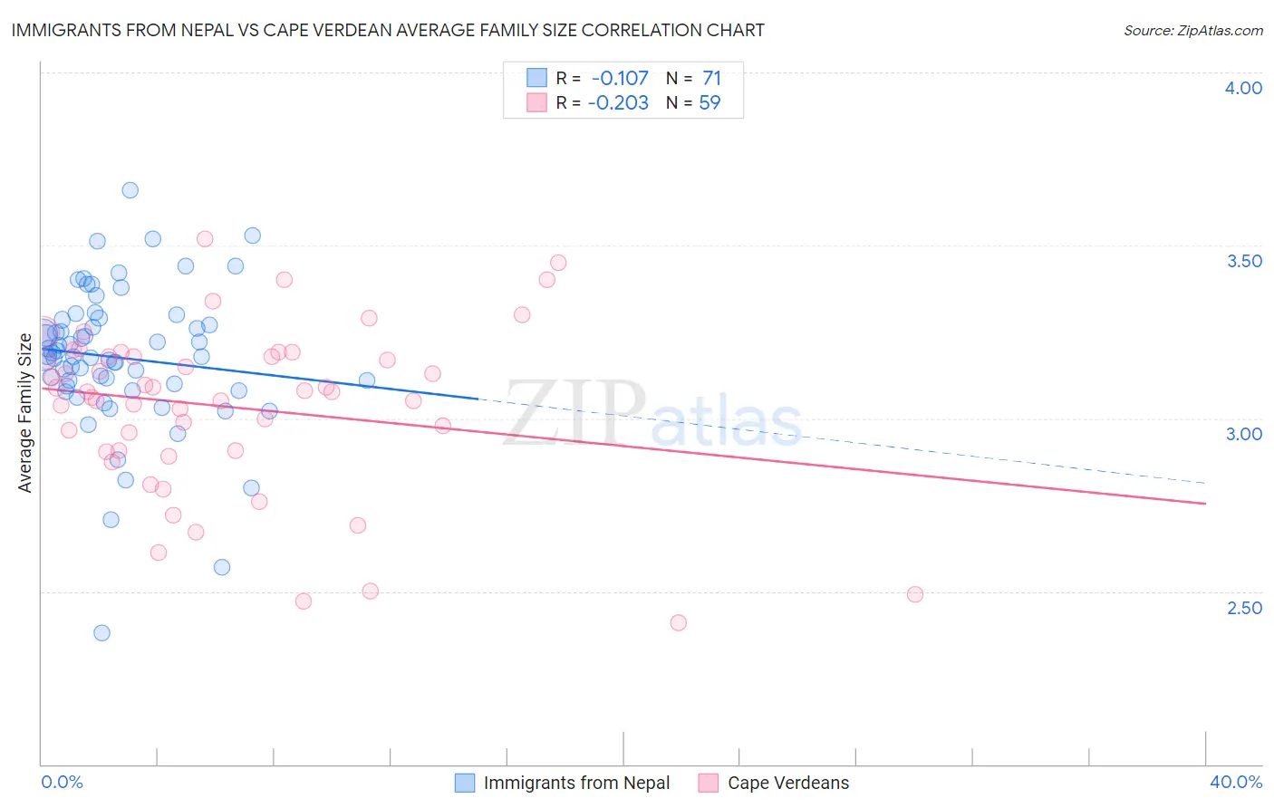Immigrants from Nepal vs Cape Verdean Average Family Size