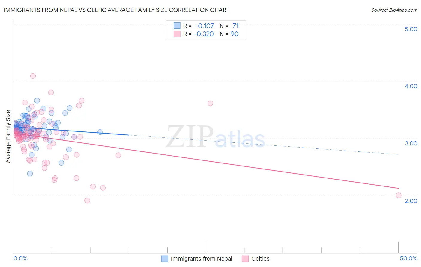 Immigrants from Nepal vs Celtic Average Family Size