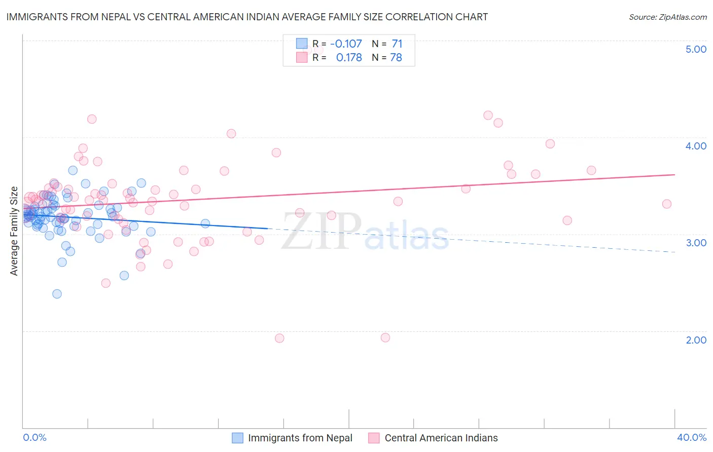 Immigrants from Nepal vs Central American Indian Average Family Size