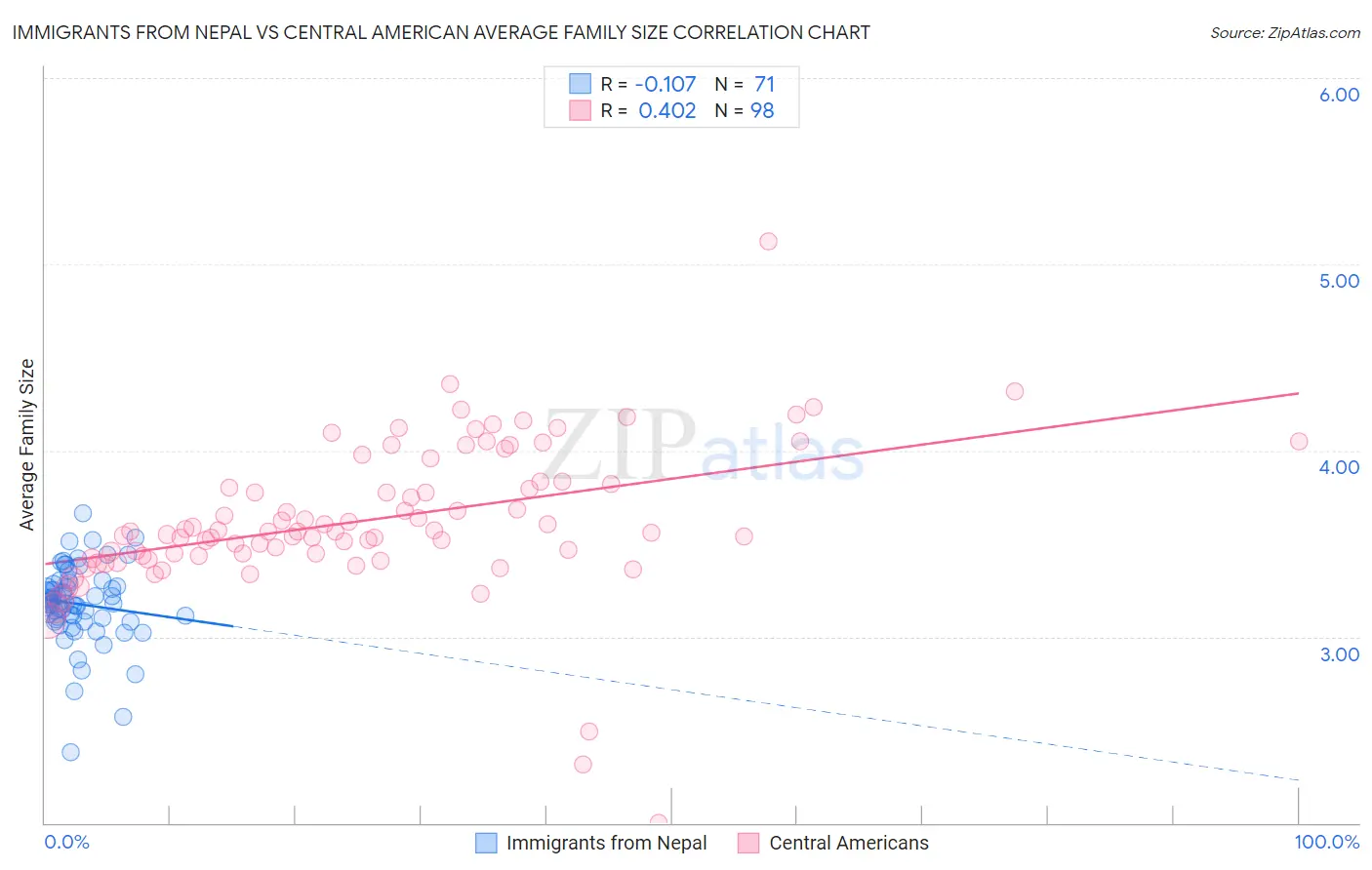 Immigrants from Nepal vs Central American Average Family Size