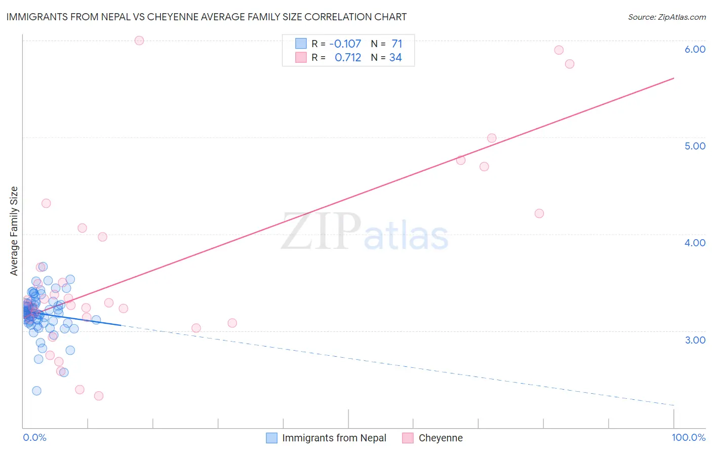Immigrants from Nepal vs Cheyenne Average Family Size