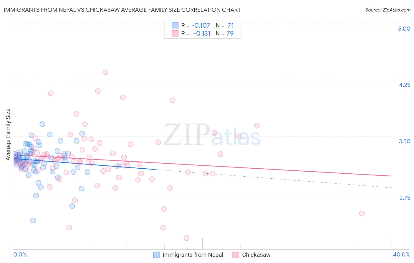 Immigrants from Nepal vs Chickasaw Average Family Size