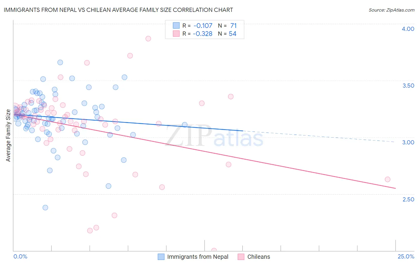 Immigrants from Nepal vs Chilean Average Family Size
