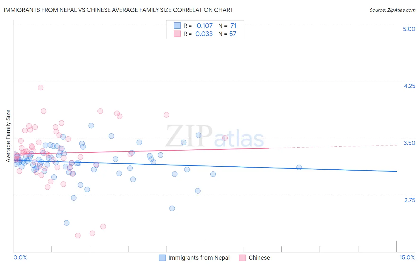 Immigrants from Nepal vs Chinese Average Family Size