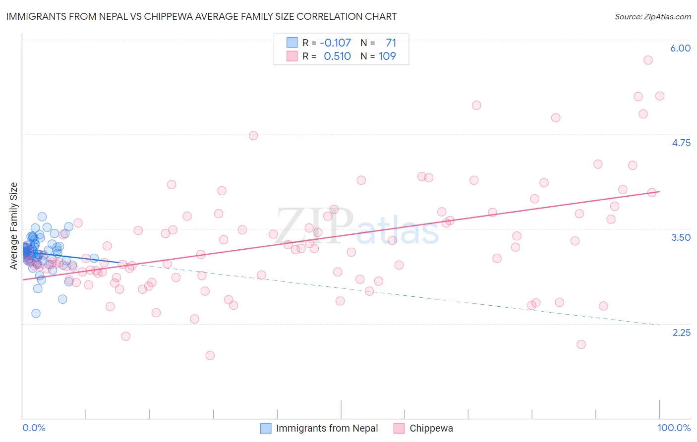 Immigrants from Nepal vs Chippewa Average Family Size