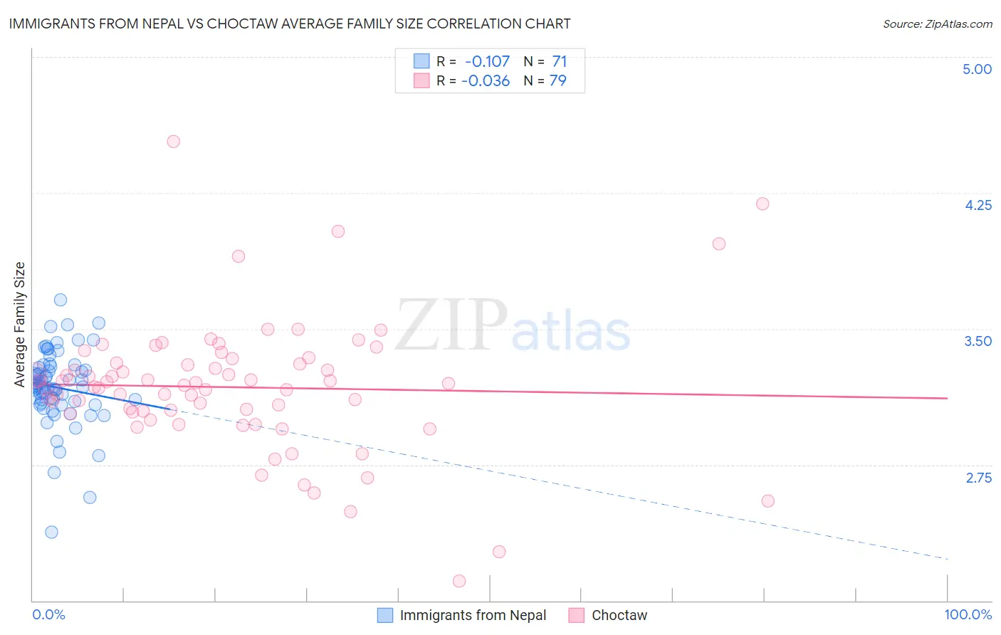 Immigrants from Nepal vs Choctaw Average Family Size