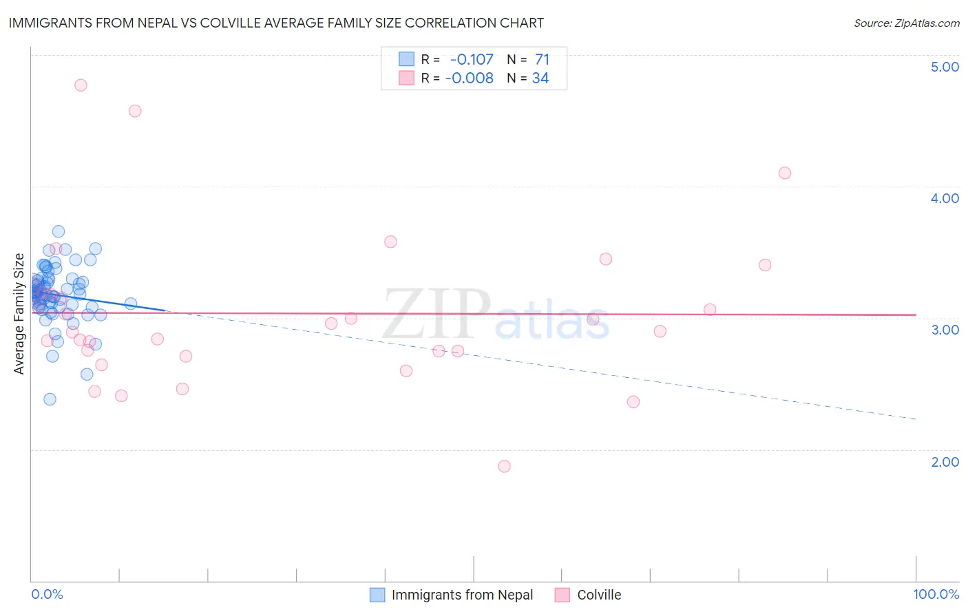 Immigrants from Nepal vs Colville Average Family Size