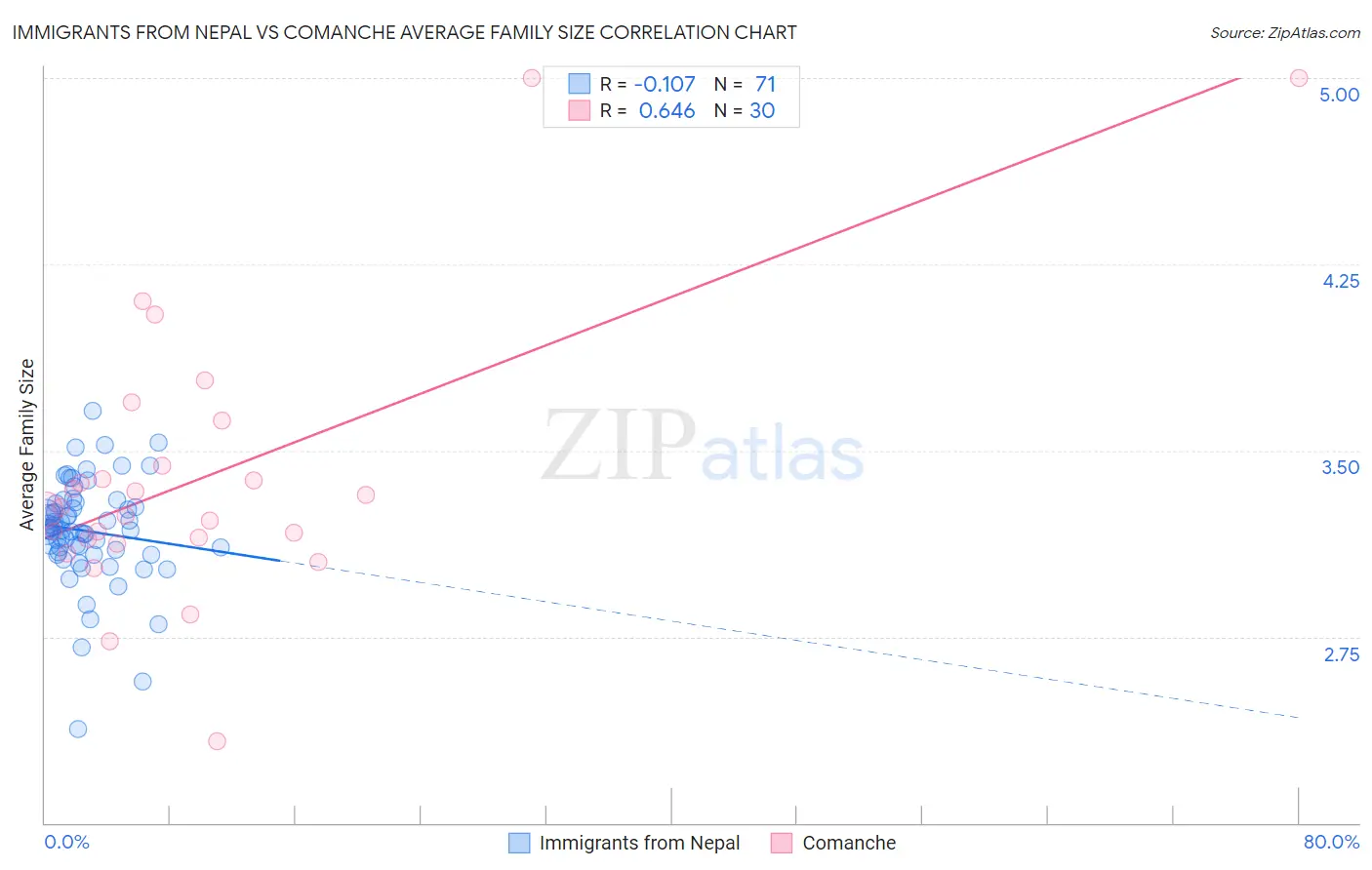 Immigrants from Nepal vs Comanche Average Family Size