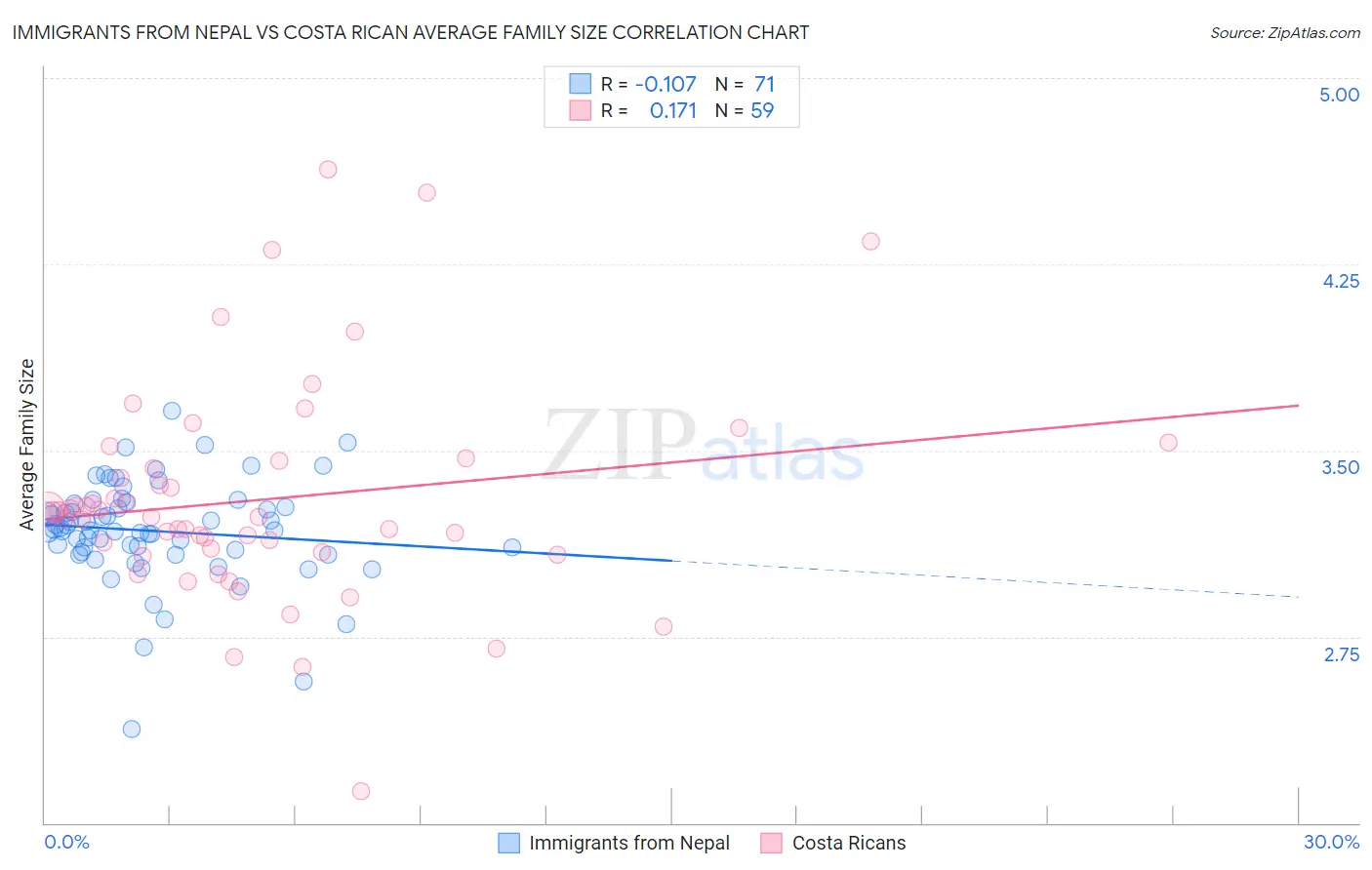 Immigrants from Nepal vs Costa Rican Average Family Size