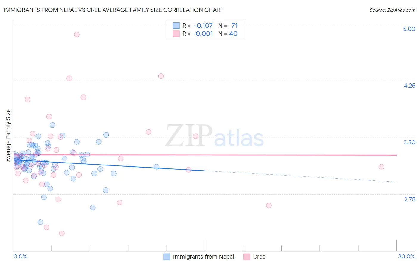 Immigrants from Nepal vs Cree Average Family Size