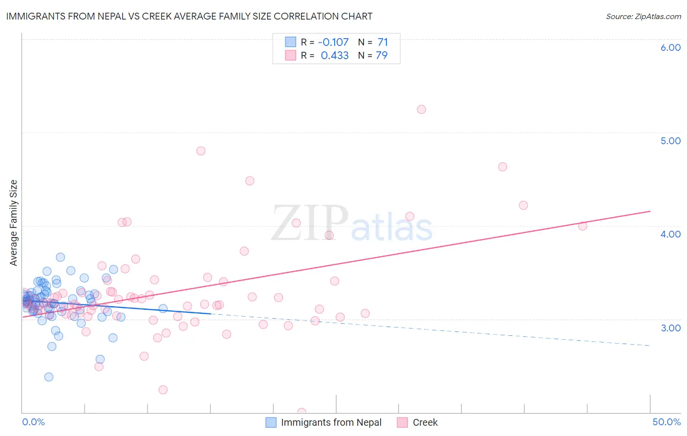 Immigrants from Nepal vs Creek Average Family Size