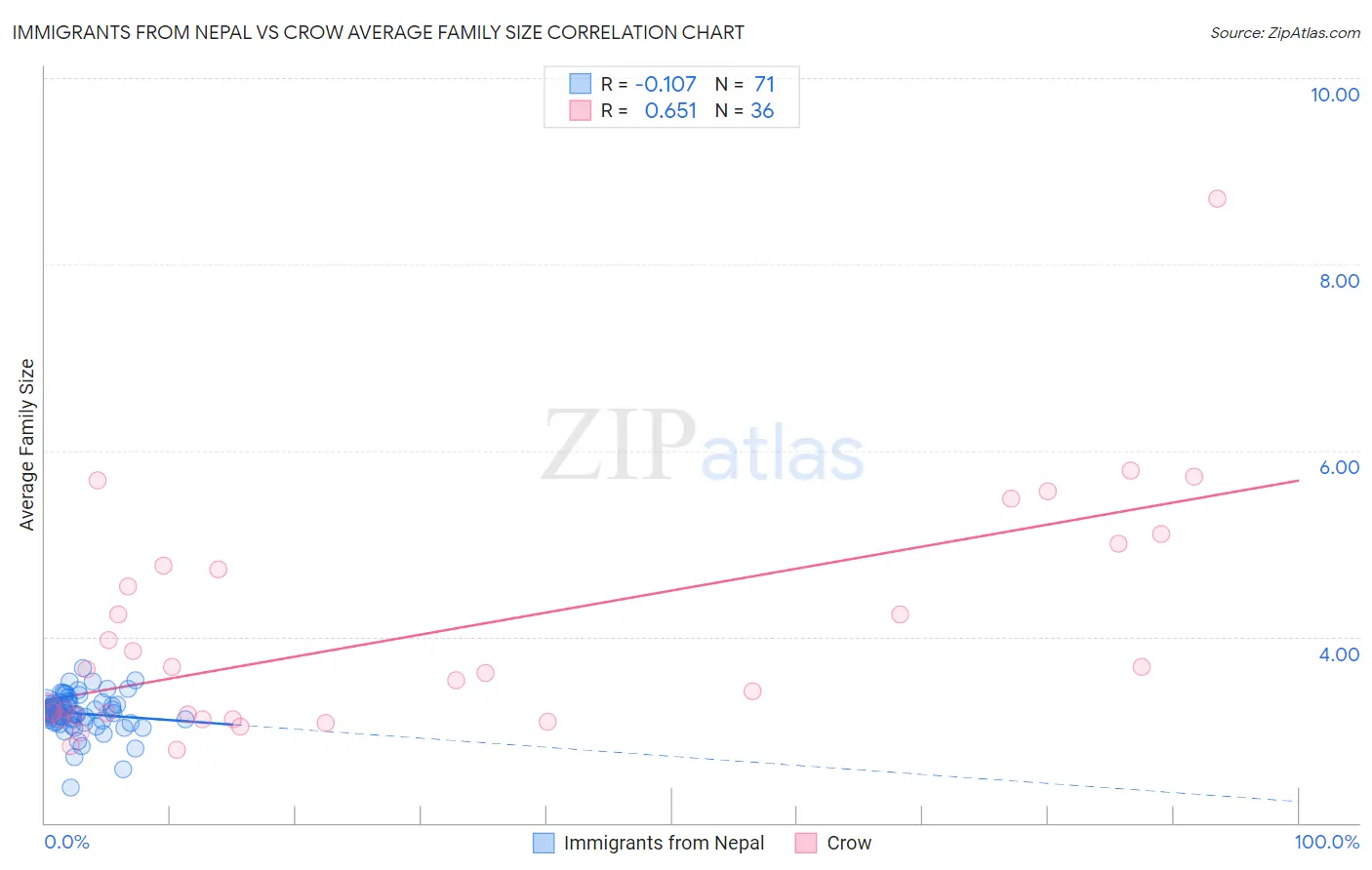 Immigrants from Nepal vs Crow Average Family Size
