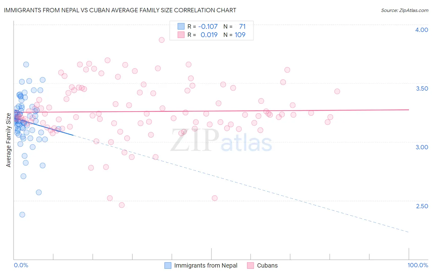 Immigrants from Nepal vs Cuban Average Family Size