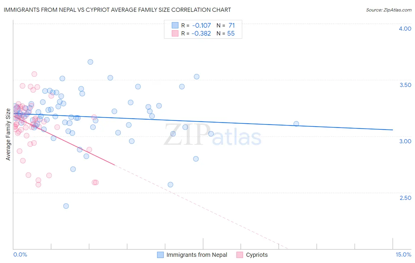 Immigrants from Nepal vs Cypriot Average Family Size