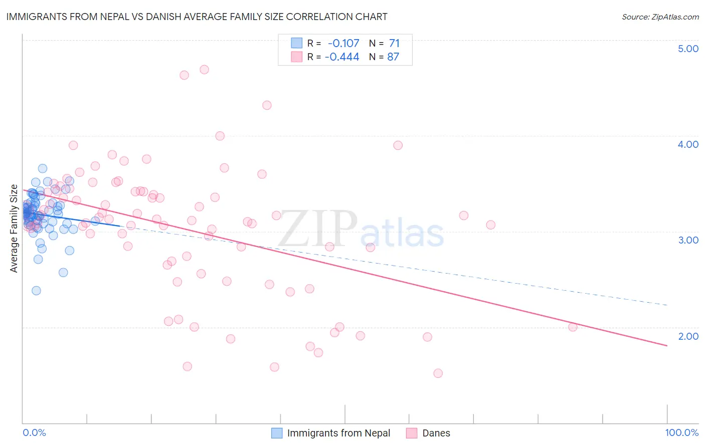 Immigrants from Nepal vs Danish Average Family Size