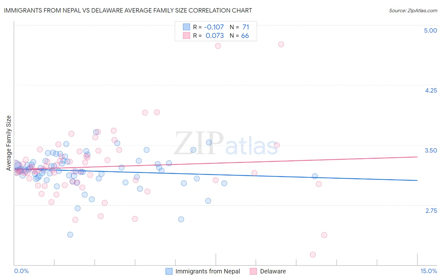 Immigrants from Nepal vs Delaware Average Family Size