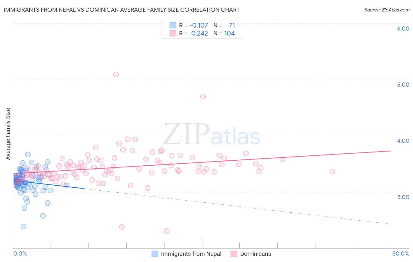 Immigrants from Nepal vs Dominican Average Family Size