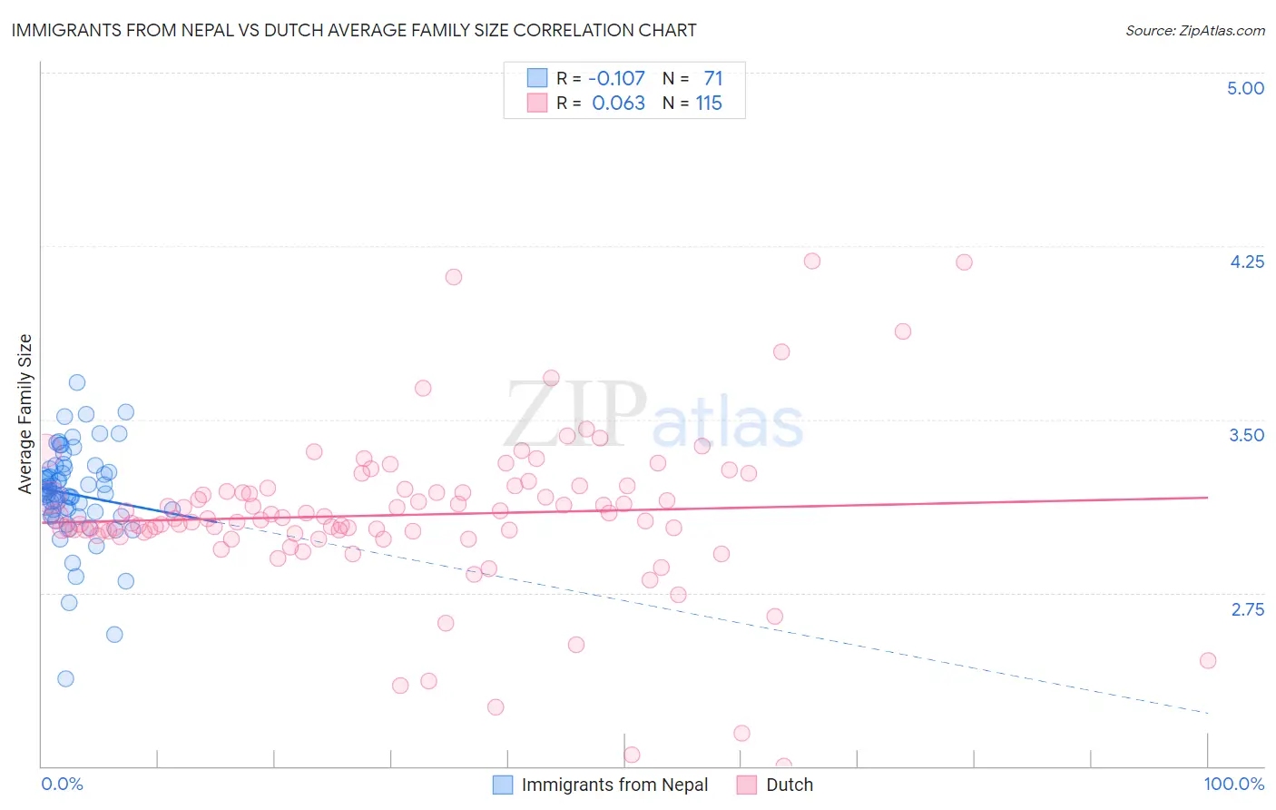 Immigrants from Nepal vs Dutch Average Family Size