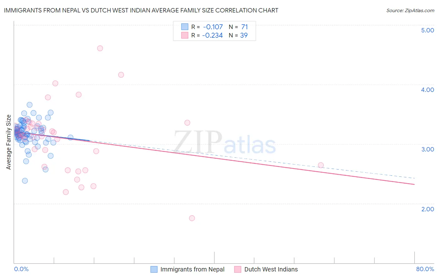 Immigrants from Nepal vs Dutch West Indian Average Family Size