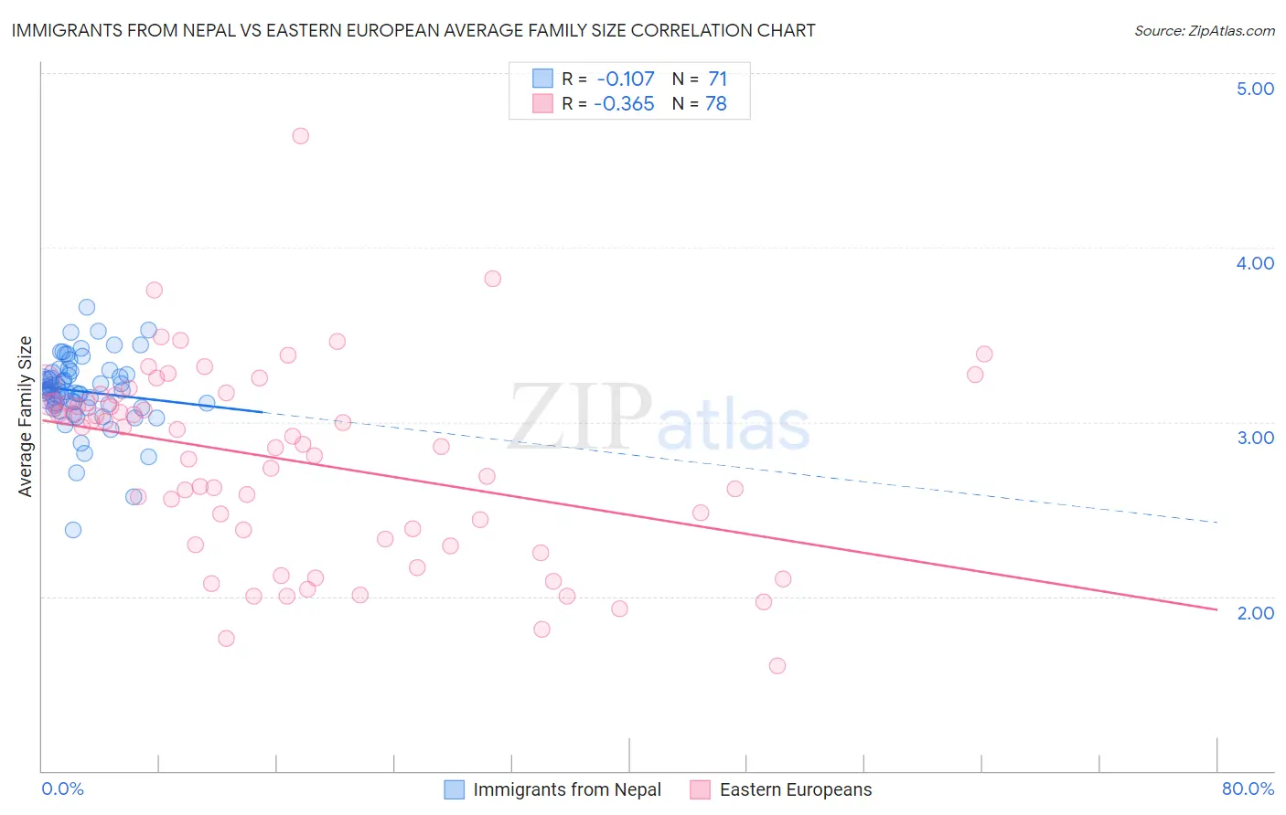 Immigrants from Nepal vs Eastern European Average Family Size