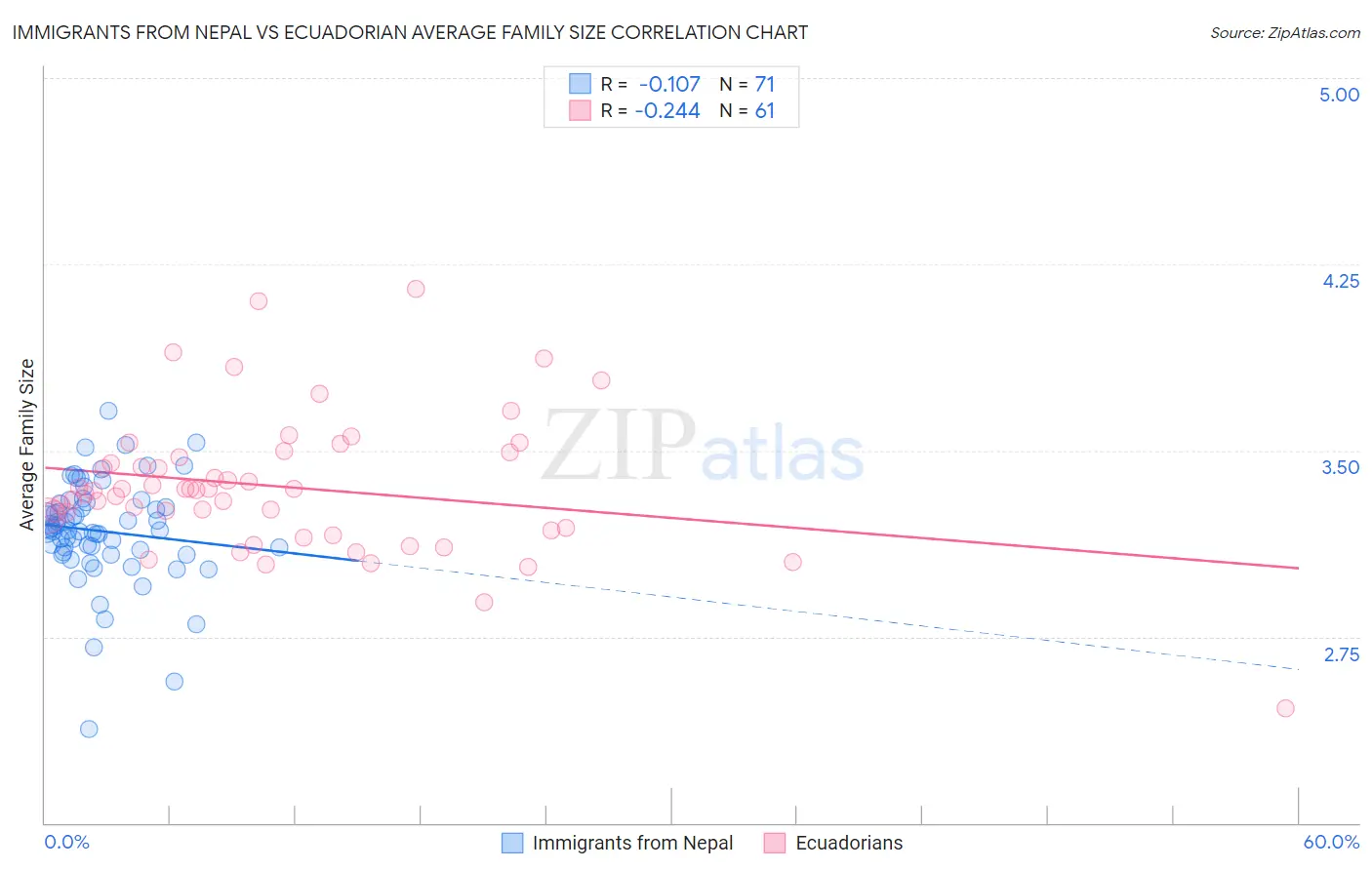 Immigrants from Nepal vs Ecuadorian Average Family Size