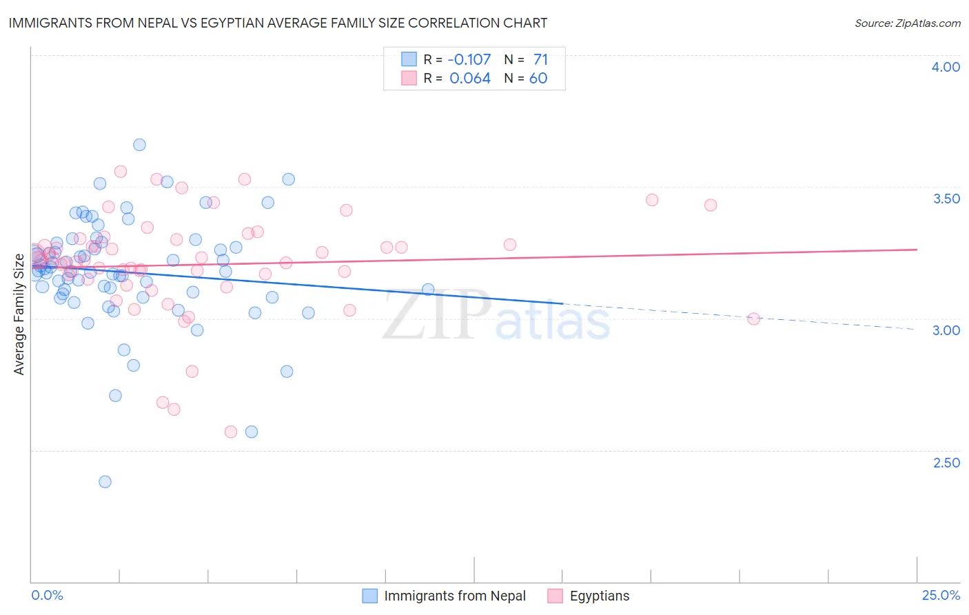 Immigrants from Nepal vs Egyptian Average Family Size