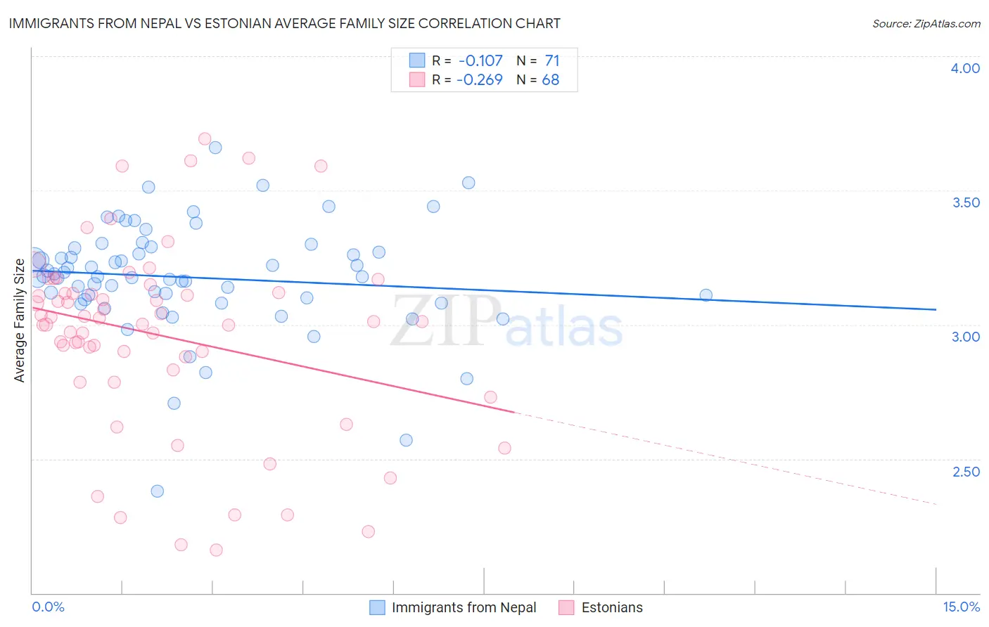 Immigrants from Nepal vs Estonian Average Family Size