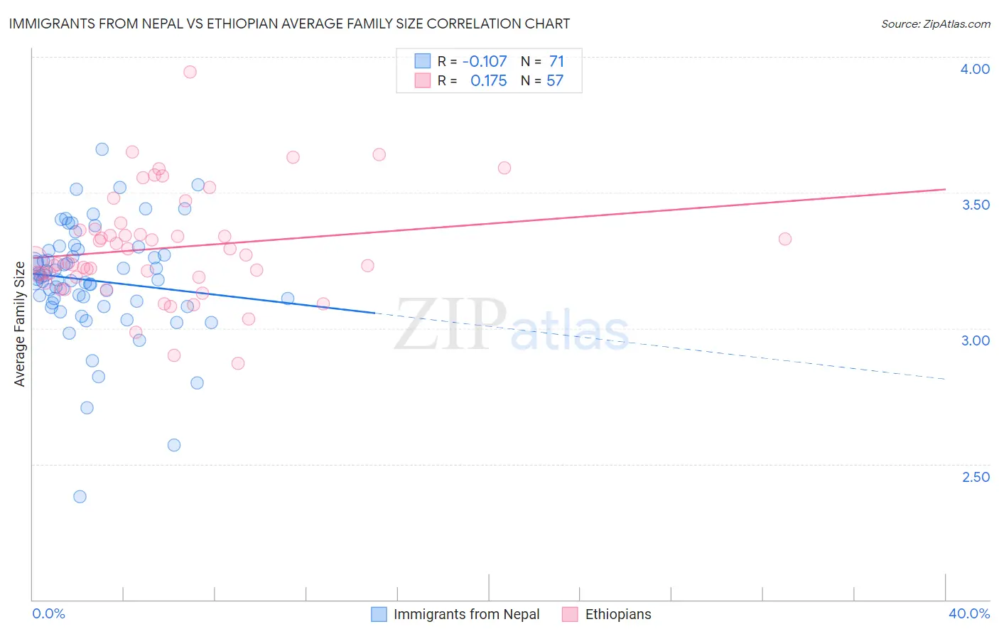 Immigrants from Nepal vs Ethiopian Average Family Size