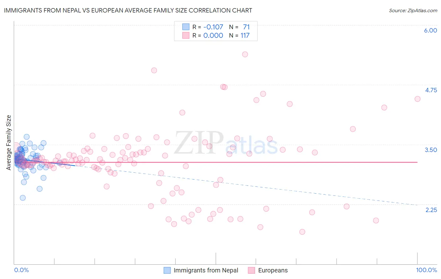 Immigrants from Nepal vs European Average Family Size