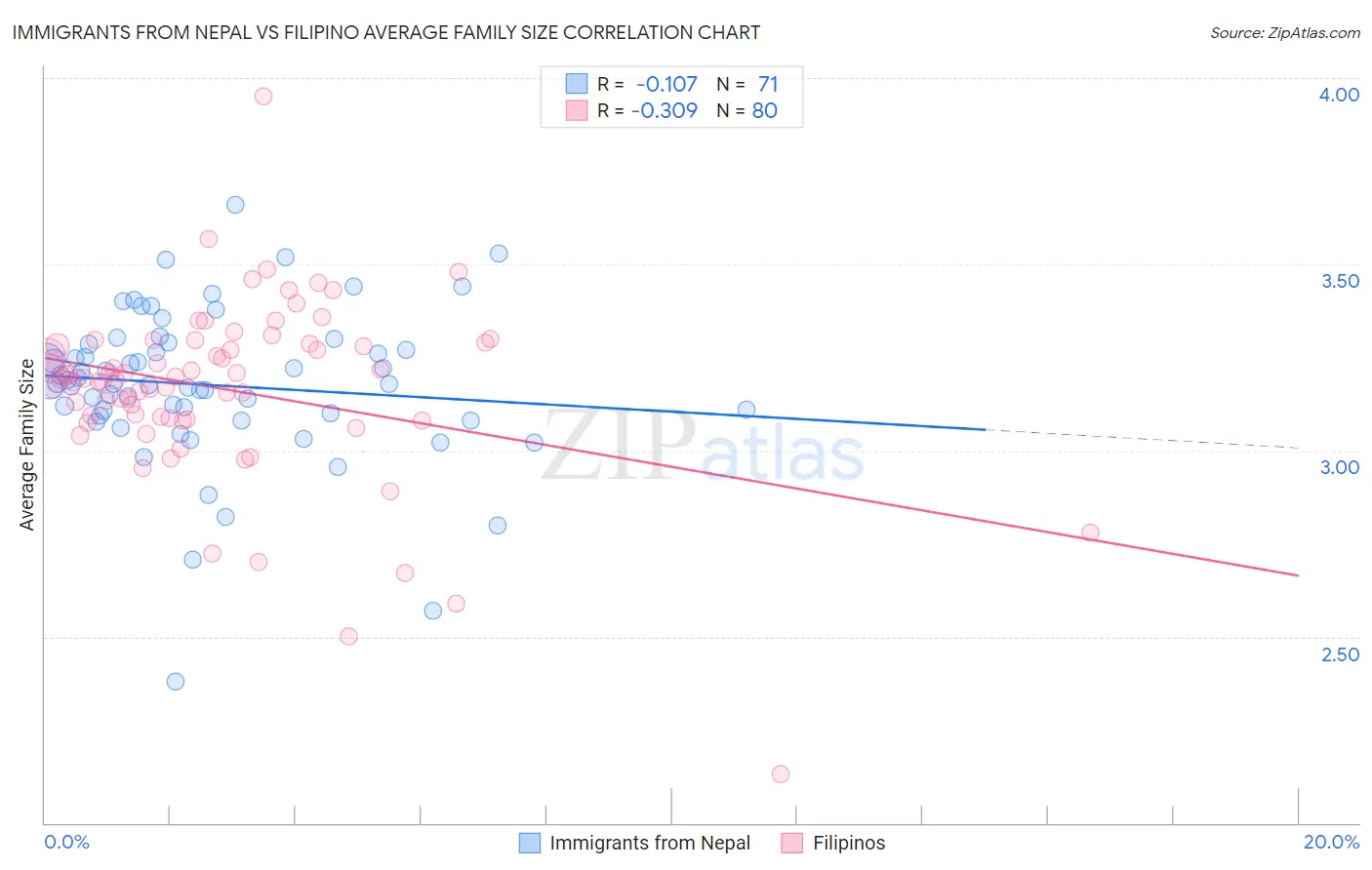 Immigrants from Nepal vs Filipino Average Family Size