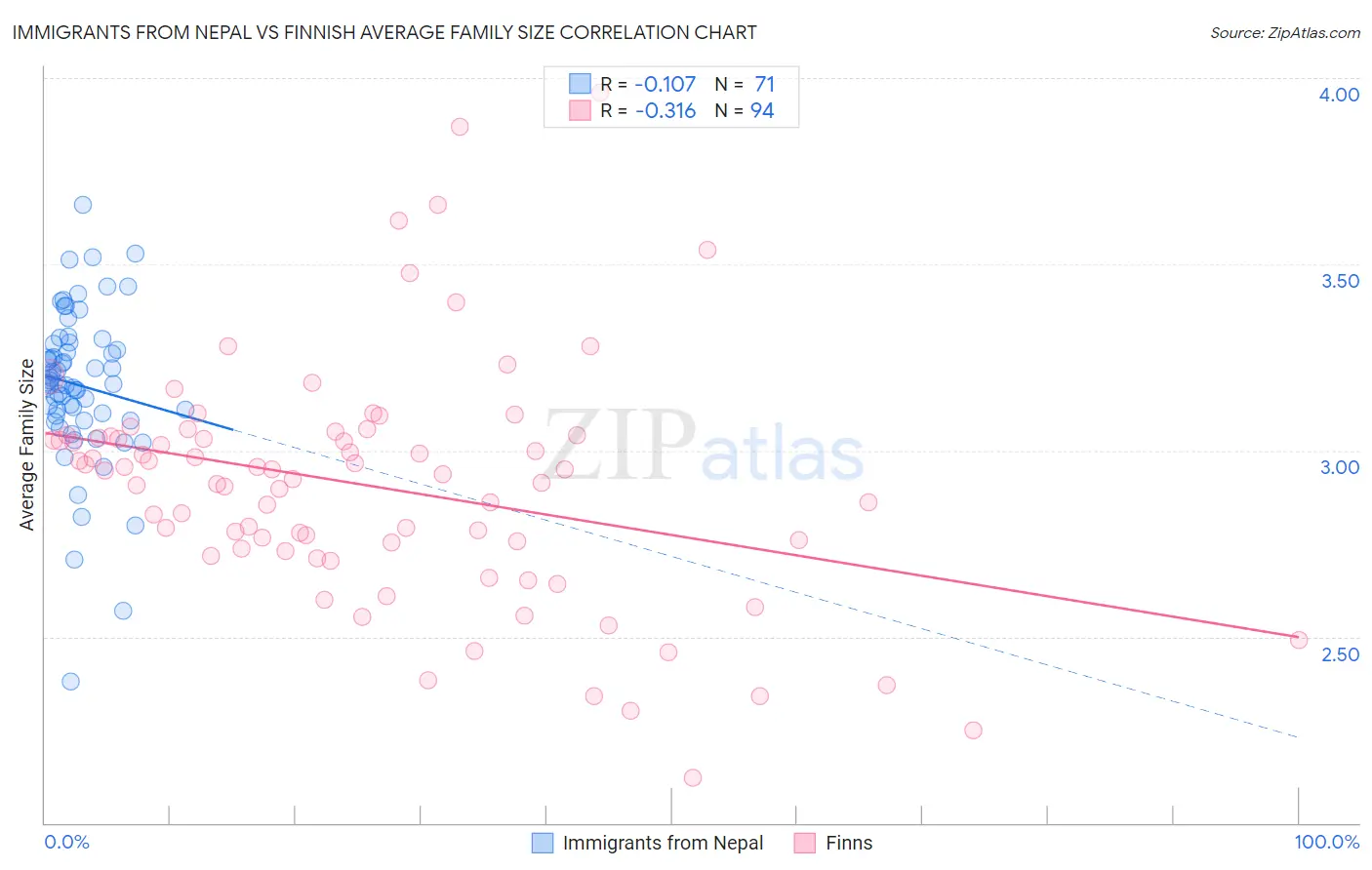 Immigrants from Nepal vs Finnish Average Family Size