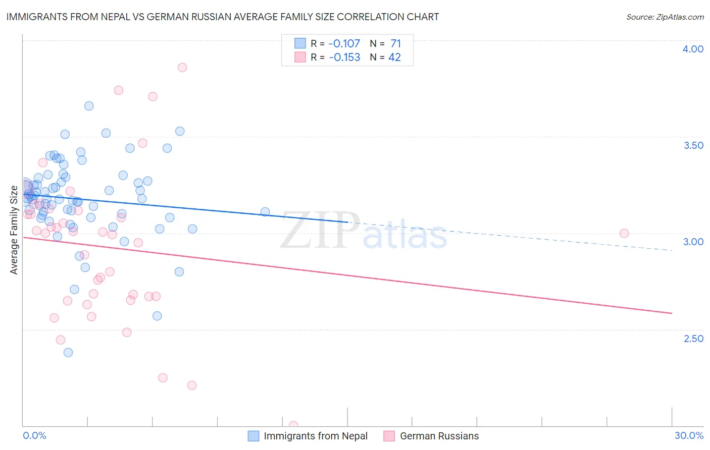 Immigrants from Nepal vs German Russian Average Family Size