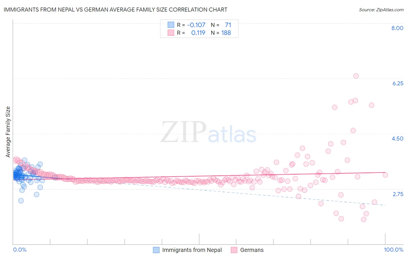 Immigrants from Nepal vs German Average Family Size