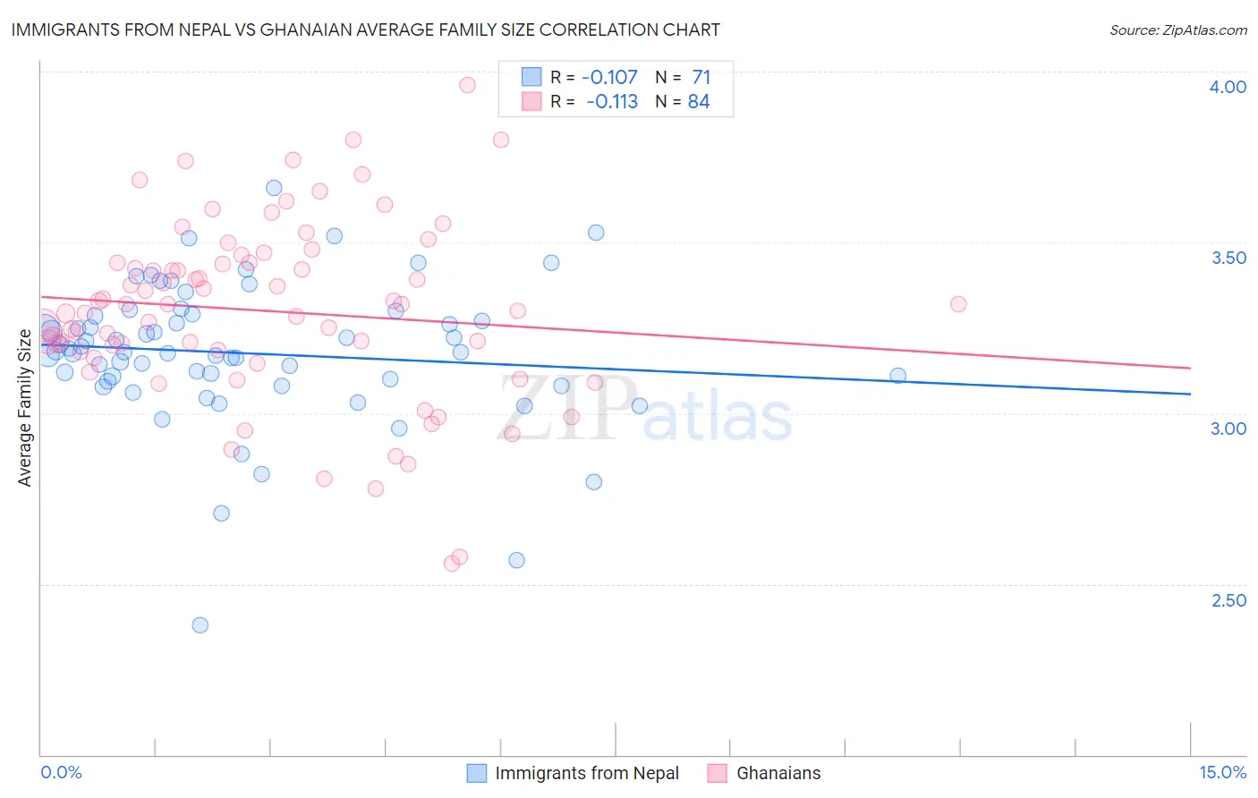 Immigrants from Nepal vs Ghanaian Average Family Size