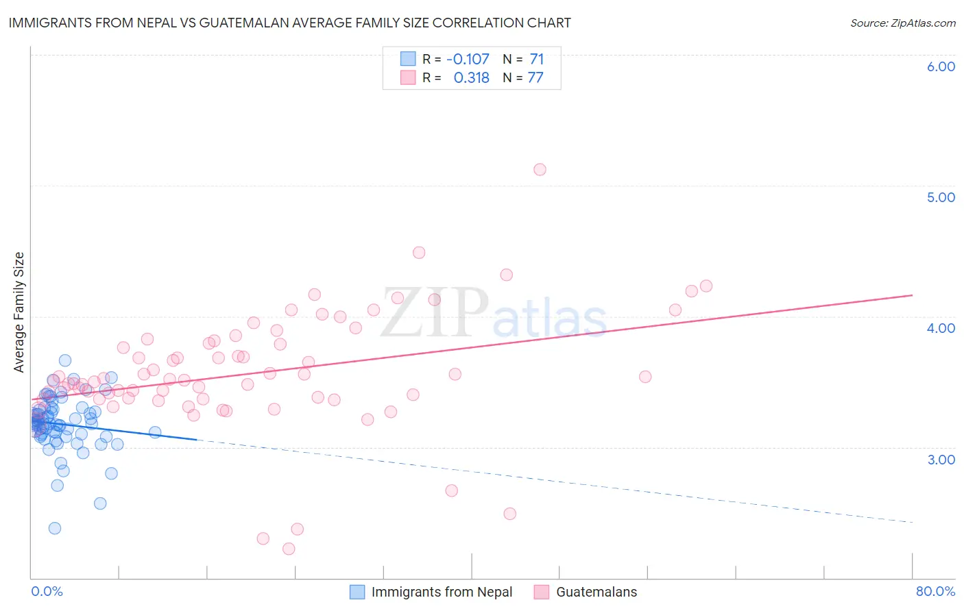 Immigrants from Nepal vs Guatemalan Average Family Size