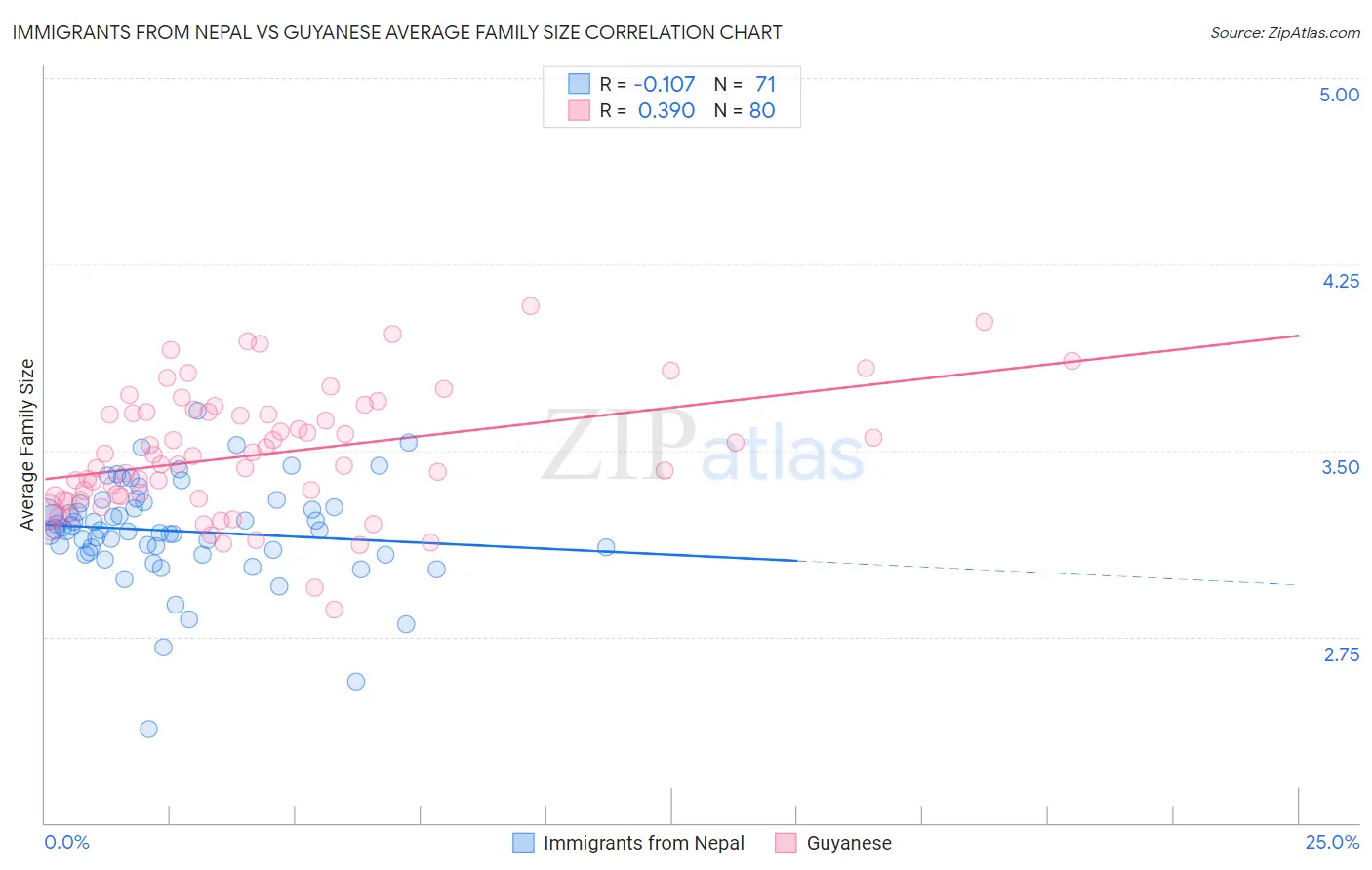Immigrants from Nepal vs Guyanese Average Family Size