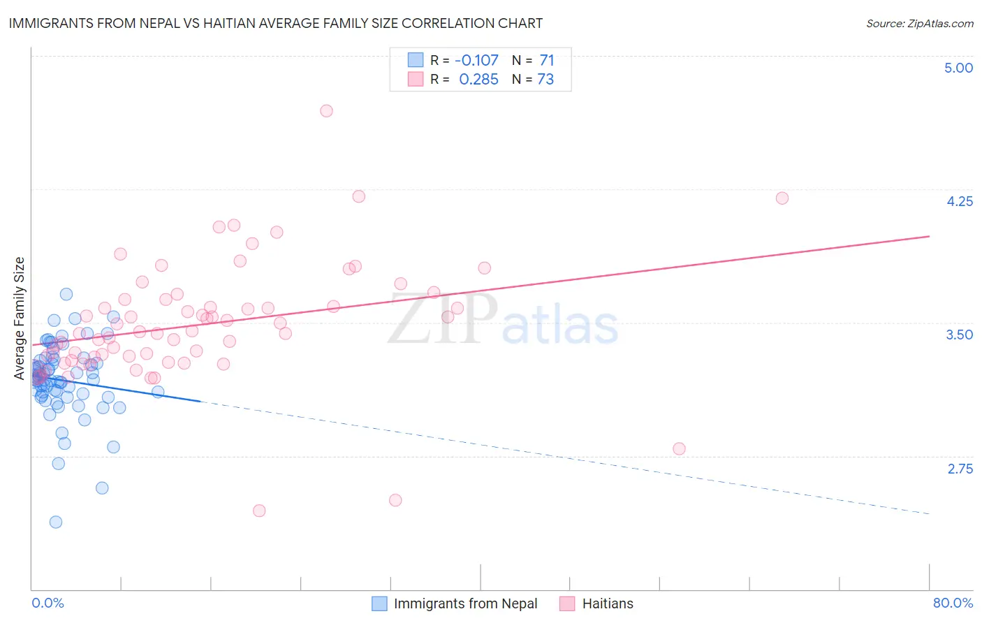 Immigrants from Nepal vs Haitian Average Family Size