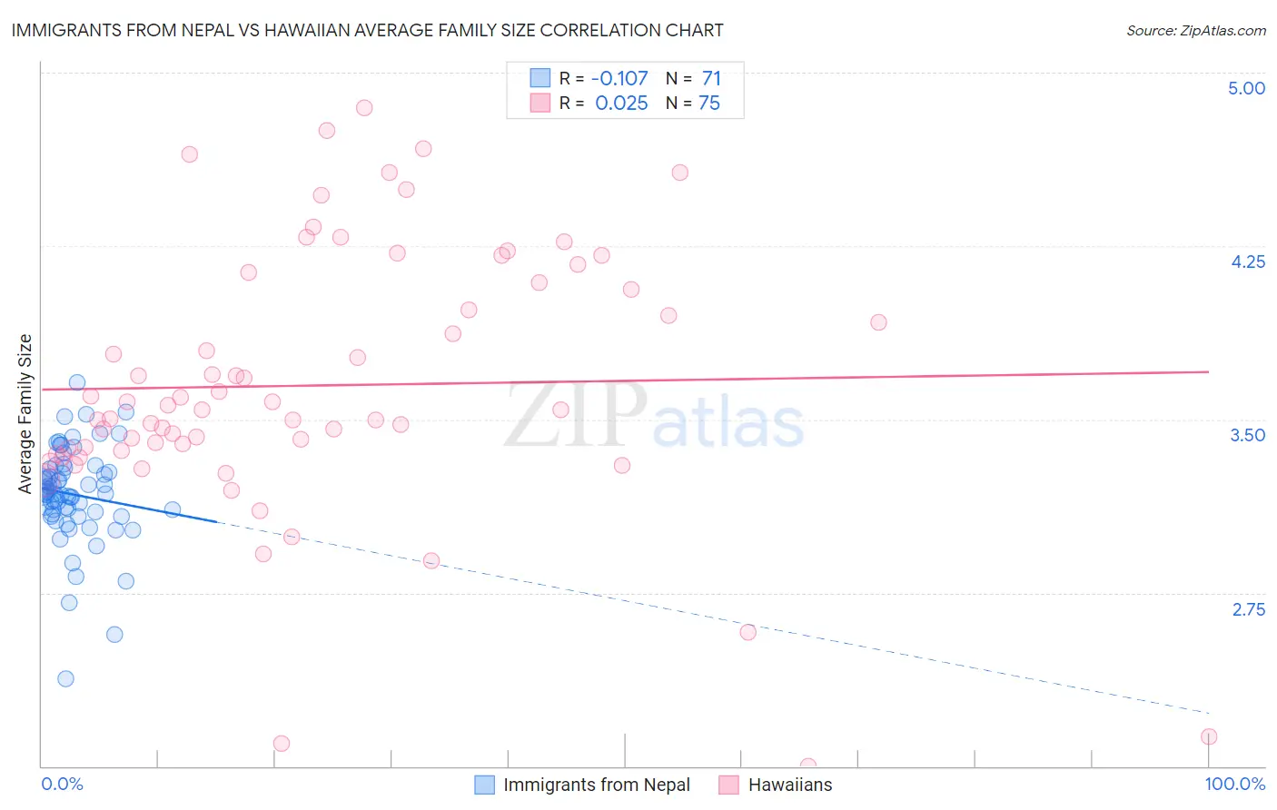 Immigrants from Nepal vs Hawaiian Average Family Size