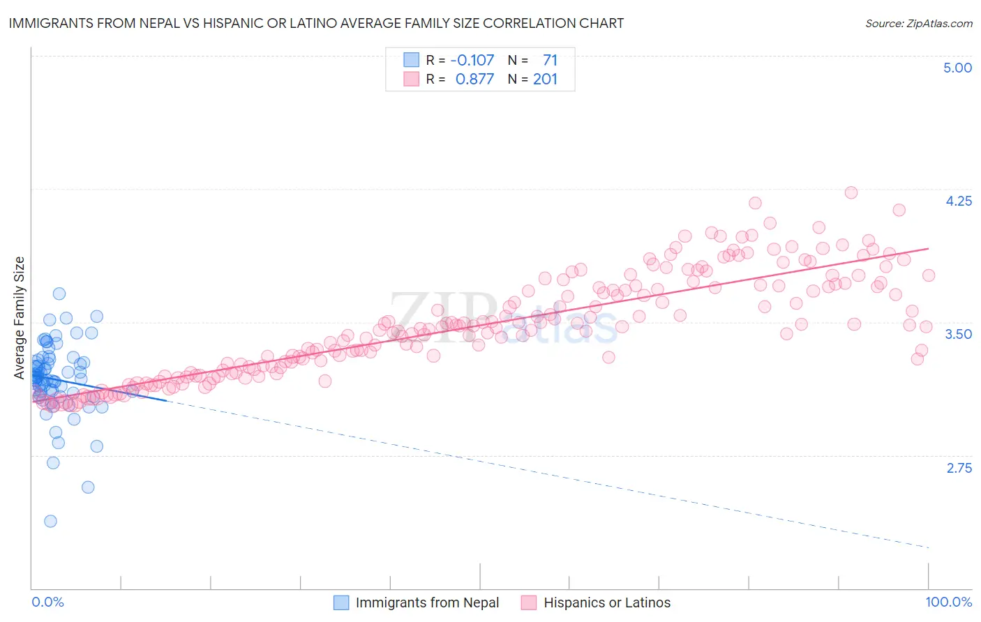 Immigrants from Nepal vs Hispanic or Latino Average Family Size