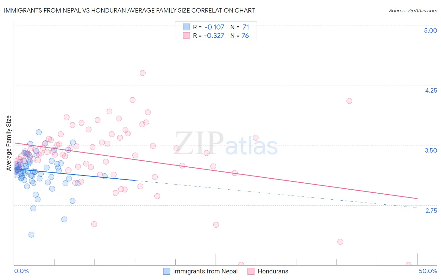 Immigrants from Nepal vs Honduran Average Family Size
