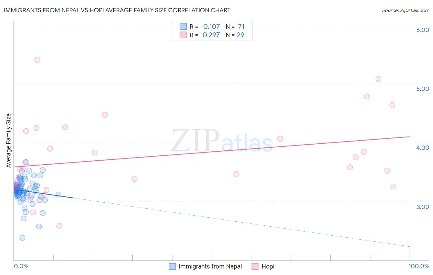 Immigrants from Nepal vs Hopi Average Family Size