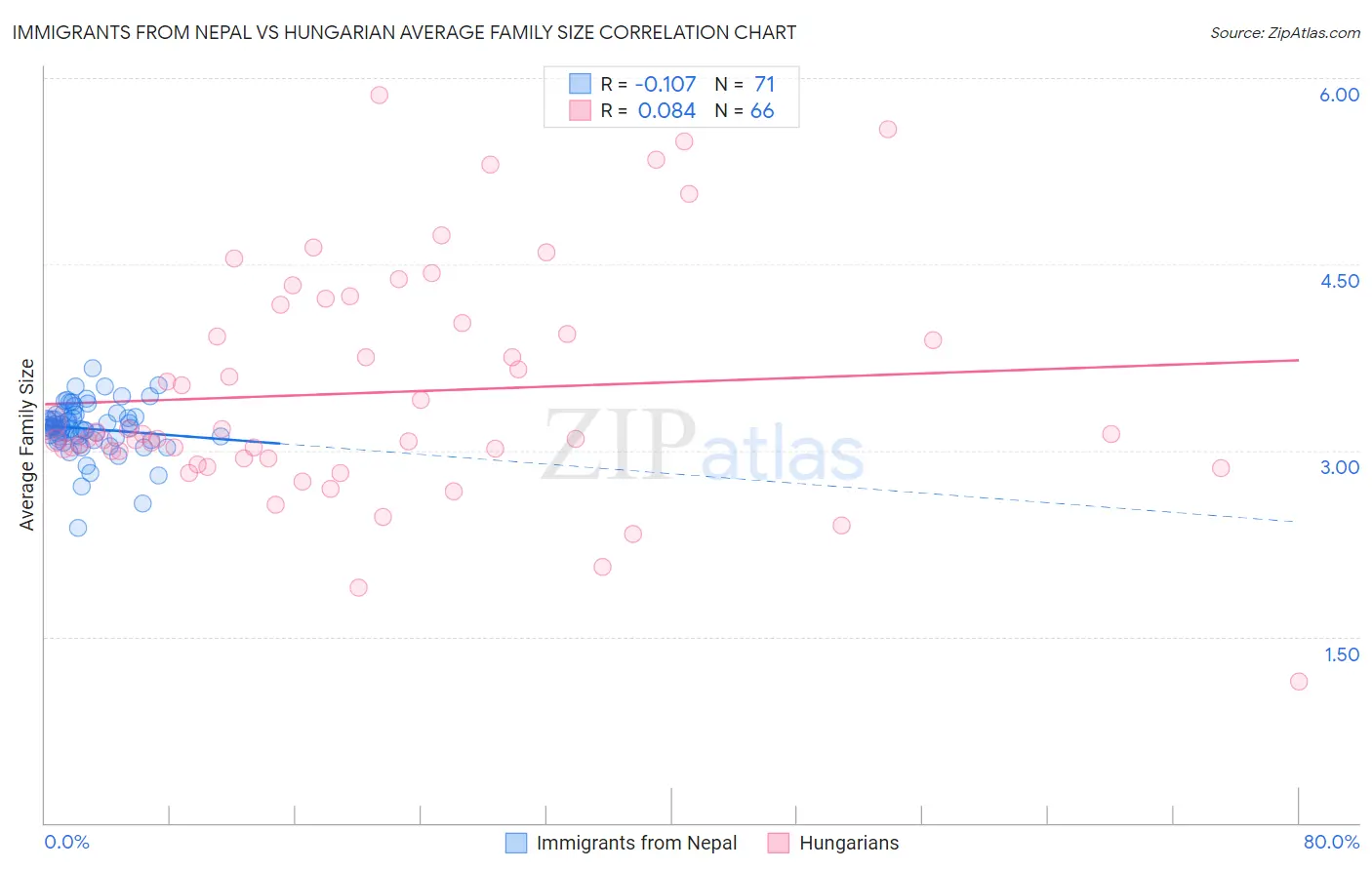 Immigrants from Nepal vs Hungarian Average Family Size